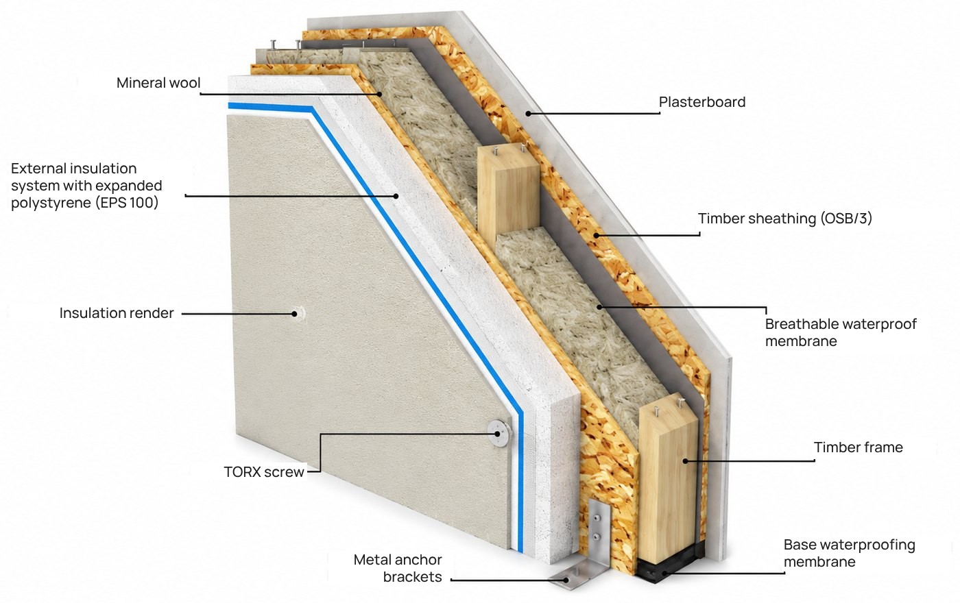 Technical section of the external wall: Knauf external insulation render with silicone graffiato finish, external insulation of EPS 100 expanded polystyrene, OSB/3 timber sheathing, mineral wool within the timber frame, breathable waterproof membrane, Knauf moisture- and fire-resistant plasterboard, base waterproofing membrane, metal anchor brackets and TORX screws.