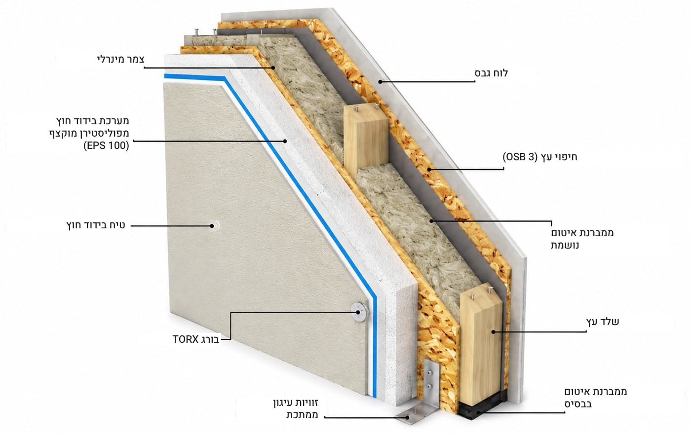 חתך טכני של קיר חוץ: טיח Knauf לבידוד חוץ בגמר טיח סיליקון גרפיאטו, בידוד חוץ מפוליסטירן מוקצף EPS 100, לוח חיפוי מעץ OSB דרגה 3, צמר מינרלי בתוך שלד העץ, ממברנת איטום נושמת, לוח גבס Knauf עמיד לחות ואש, ממברנת איטום בבסיס, זוויתני עיגון ממתכת וברגי TORX.